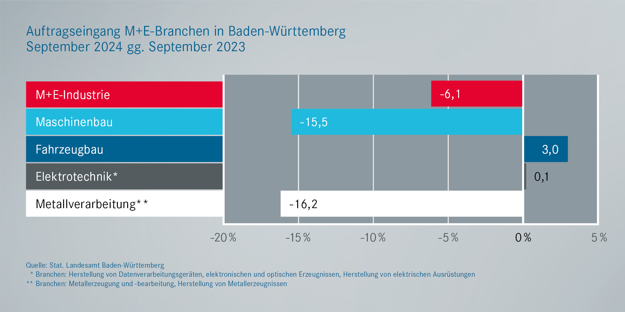 Metall- und Elektro: Auftragseingänge Baden-Württemberg